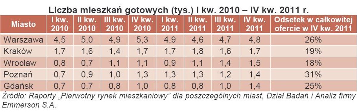 Liczba mieszkań gotowych (tys.) I kw. 2010 – IV kw. 2011 r.