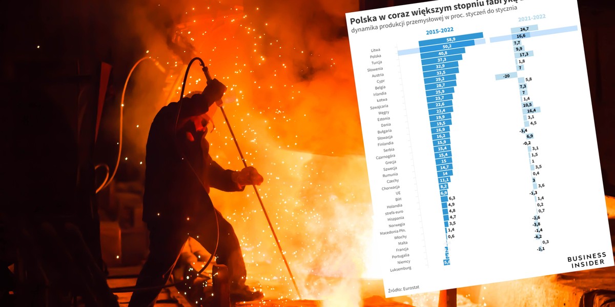 Polska staje się fabryką Europy.