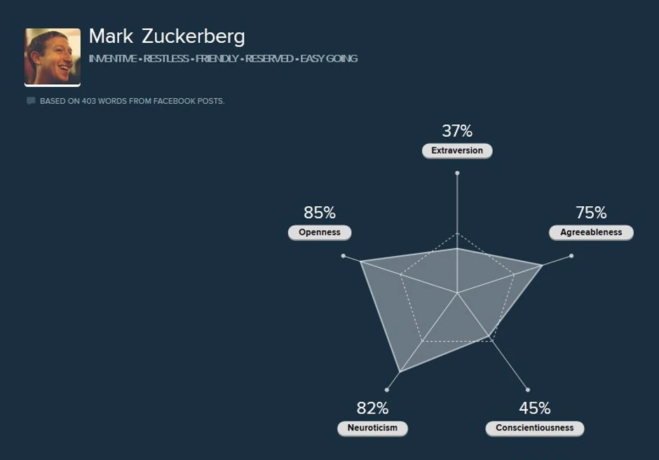 Mapa ličnosti Marka Zakerberga (+)