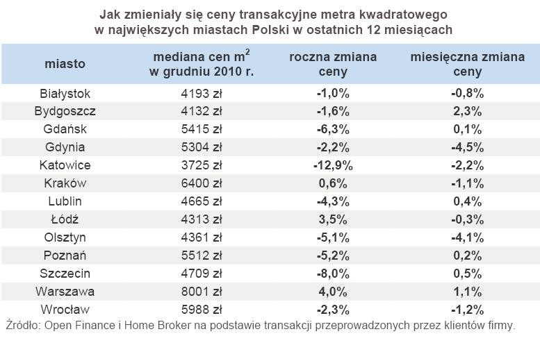 Jak zmieniały się ceny transakcyjne metra kwadratowego w największych miastach Polski w ostatnich 12 miesiącach