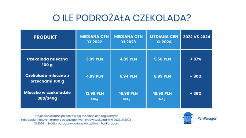 O ile podrożała czekolada?