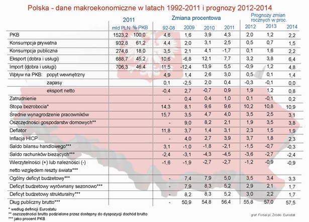 Polska - dane makroekonomiczne w latach 1992-2011 i prognozy 2012-2014