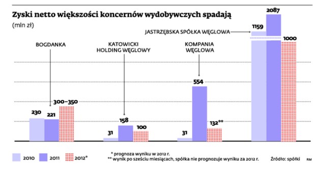 Zyski netto większości koncernów wydobywczych spadają