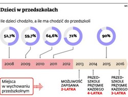 Trzylatki padną ofiarą obietnic premiera Tuska