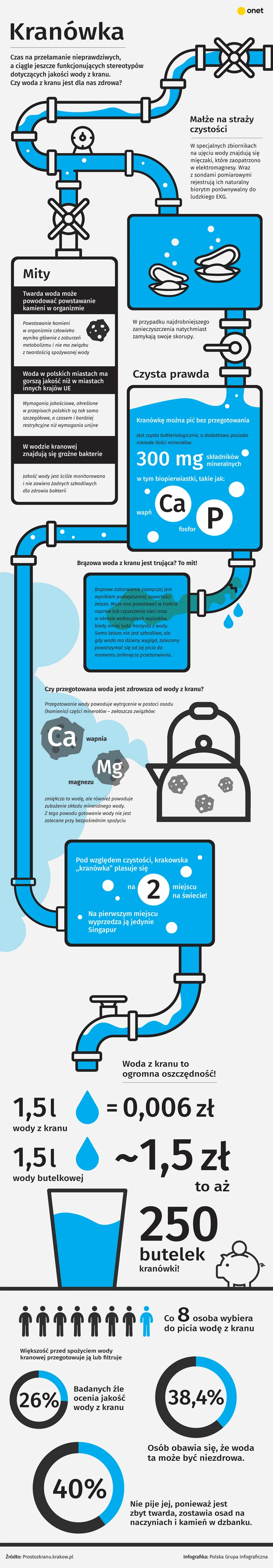 Woda z kranu [INFOGRAFIKA]