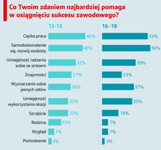 Co Twoim zdaniem najbardziej pomaga w osiągnięciu sukcesu zawodowego?