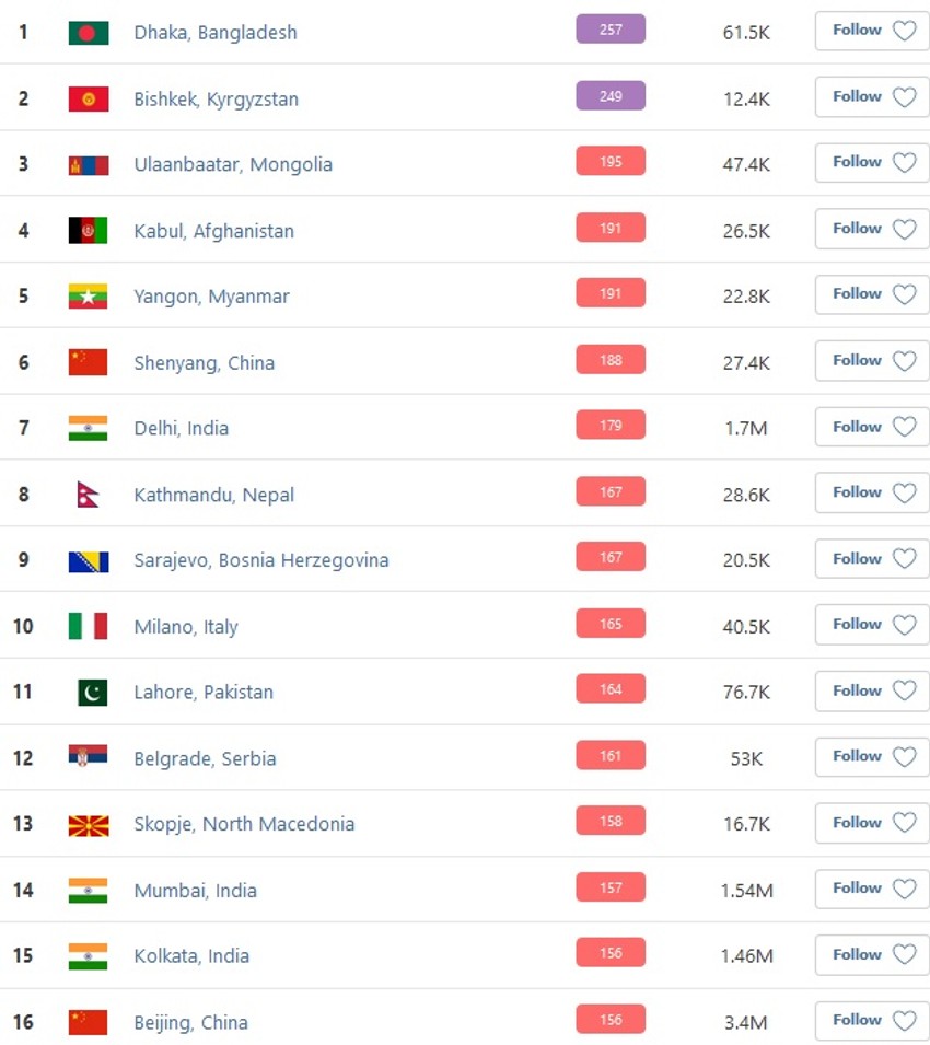 Današnja lista najzagađenijih gradova