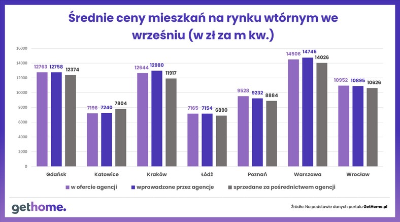 Średnie ceny mieszkań na rynku wtórnym we wrześniu