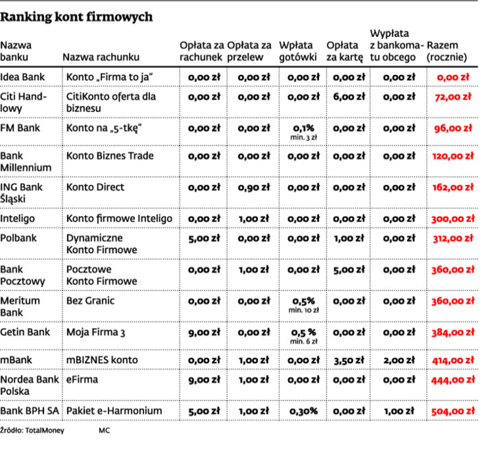 Ranking kont firmowych