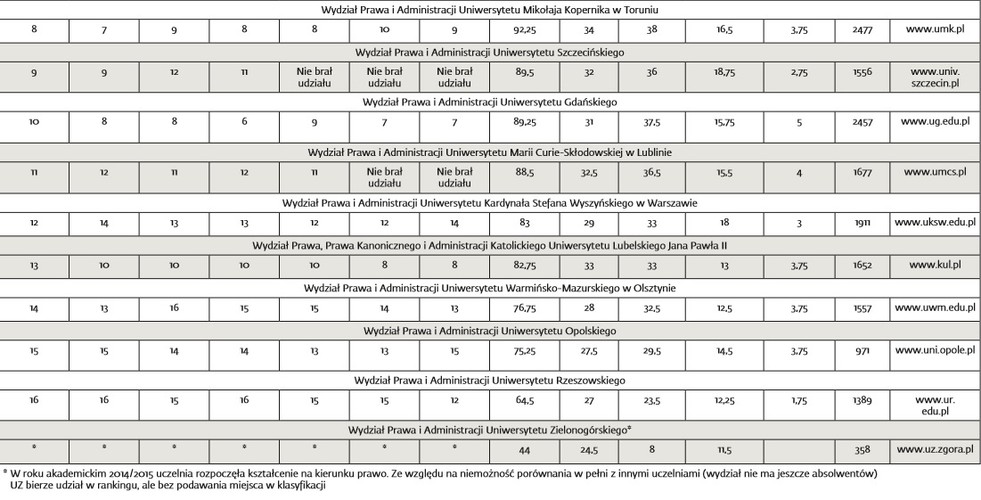 X Ranking Wydziałów Prawa DGP