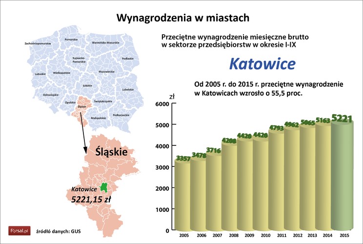 Natomiast na drugim miejscu, po czterech latach dominacji, znalazły się Katowice z prawie o 100 zł niższym przeciętnym wynagrodzeniem. Od 2005 r. do 2015 roku przeciętne wynagrodzenie w Katowicach w przedsiębiorstwach wzrosło 55,5 proc.<br>
A dlaczego zarobki w Warszawie są najwyższe? – Średnie zarobki w Warszawie są wysokie, ponieważ podnoszą je mieszczące się tu centrale wielu przedsiębiorstw, zatrudniające specjalistów i ekspertów, którym trzeba dobrze płacić, aby nie przenieśli się do innych miast – ocenia Piotr Bujak, szef zespołu analiz makroekonomicznych PKO BP. Dodaje, że przeciętne pensje w stolicy są solidne także w związku z bardzo niskim bezrobociem, bo na przykład w październiku jego stopa w Warszawie wyniosła zaledwie 3,6 proc. przy przeciętnej w kraju 9,6 proc. – Występuje więc presja ze strony pracowników na wzrost płac, w sytuacji gdy coraz trudniej jest znaleźć dobrych fachowców – twierdzi Bujak.