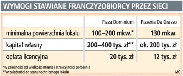 Wymogi stawiane franczyzobiorcy przez sieci