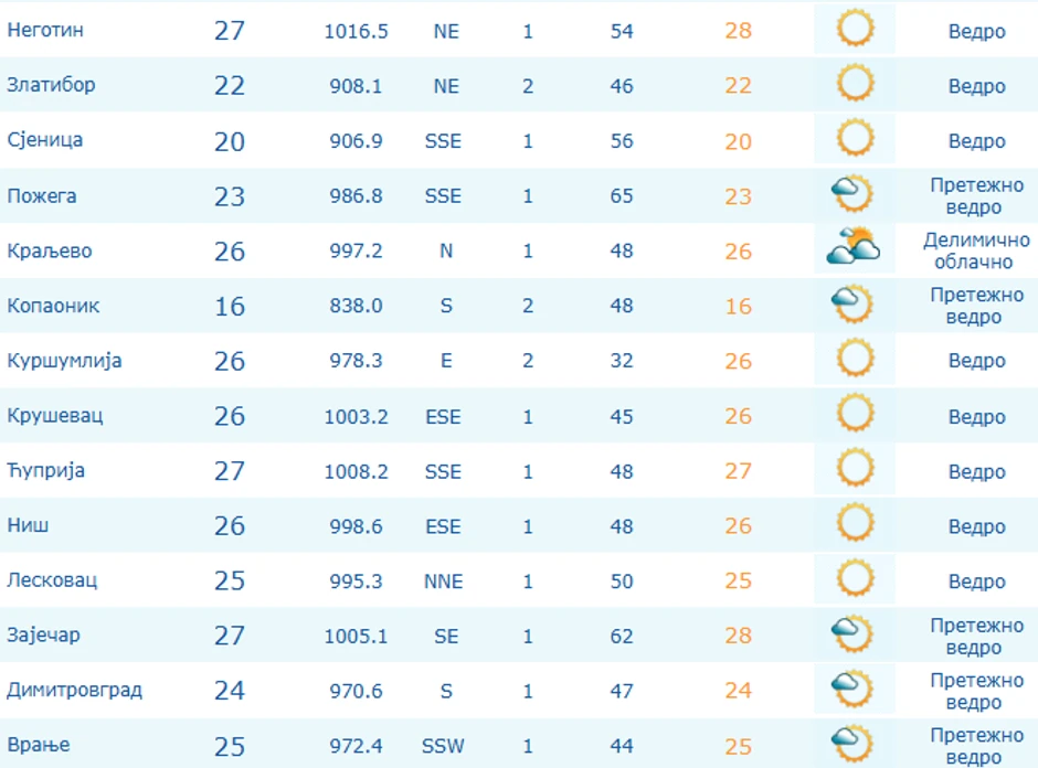 Temperature u Srbiji u 10 časova