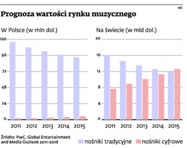 Prognoza wartości rynku muzycznego