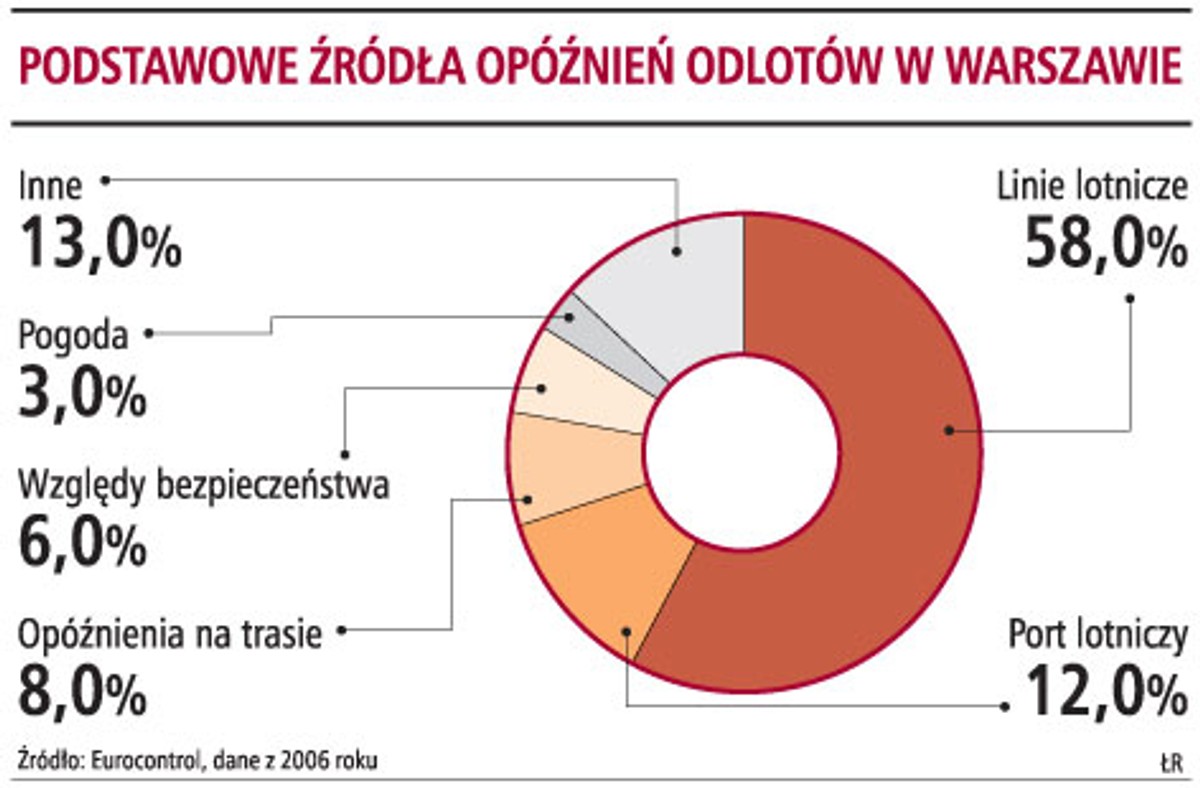 Podstawowe źródła opóźnień odlotów w Warszawie