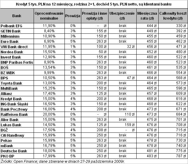 Kredyt 5 tys. zł dla klientów banku