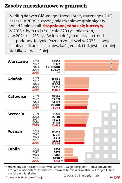 Zasoby mieszkaniowe w gminach