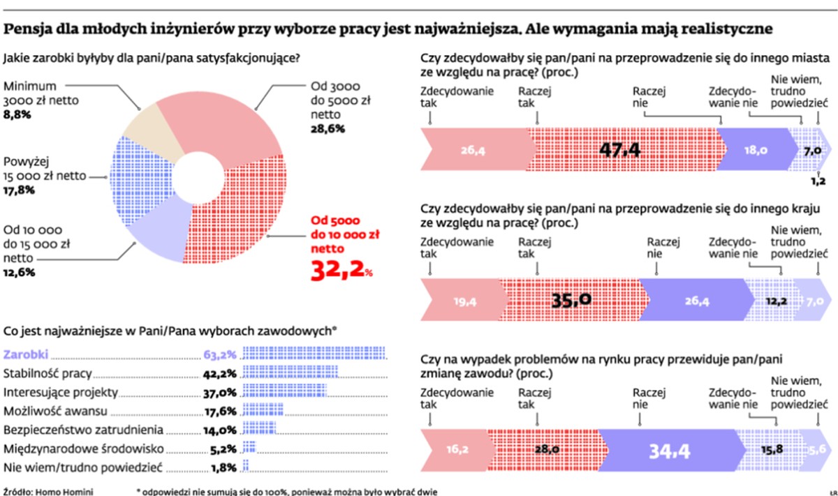 Pensja dla młodych inżynierów przy wyborze pracy jest najważniejsza. Ale wymagania mają realistyczne