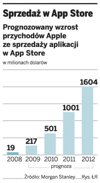 Miliardy programów ściągniętych na komórki