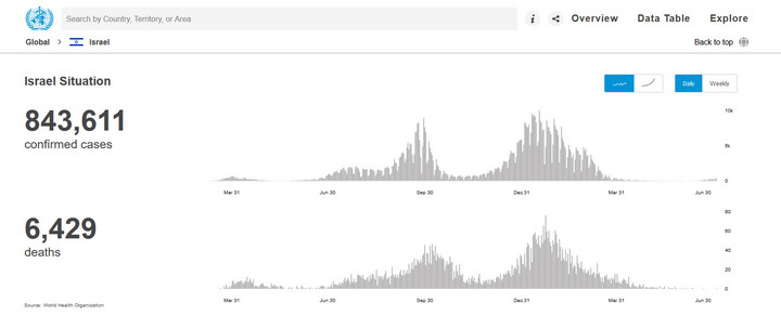 COVID-19 w Izraelu. Zakażenia i zgony