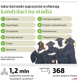 Jakie kierunki najczęściej wybierają kandydaci na studia