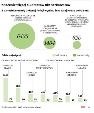 Znacznie więcej alkomatów niż narkotestów