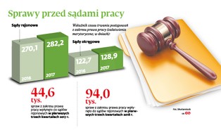 Kolejne sądy pracy zostaną zlikwidowane. To utrudni dochodzenie roszczeń