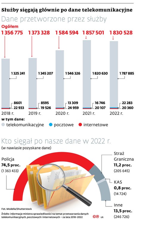 Służby sięgają głównie po dane telekomunikacyjne