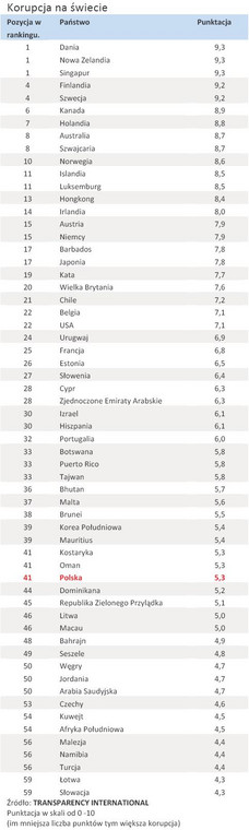 Korupcja na świecie - ranking