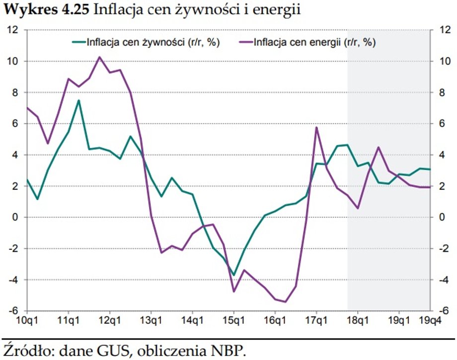 Projekcja inflacji wg Narodowego Banku Polskiego