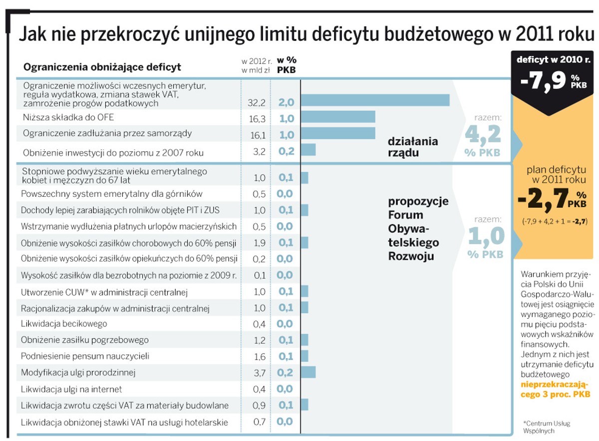 Jak nie przekroczyć unijnego limitu deficytu budżetowego w 2011 roku