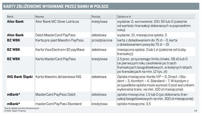 Karty zbliżeniowe wydawane przez banki w Polsce