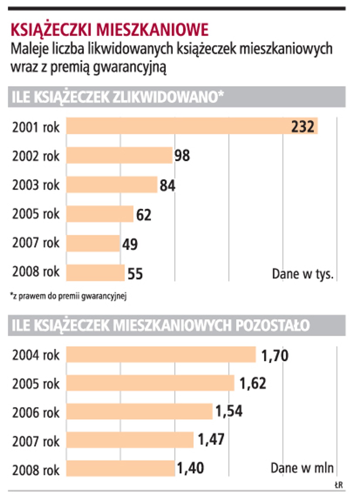 Książeczki mieszkaniowe