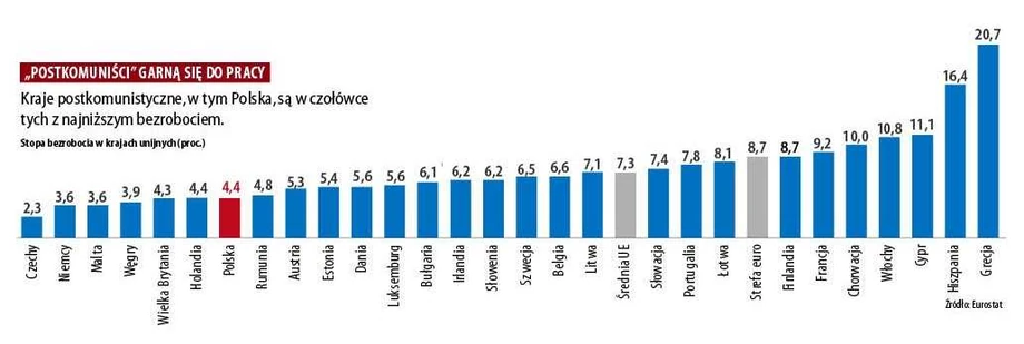 Polska, podobnie jak inne kraje byłego bloku socjalistycznego, w czołówce pod względem niskiego bezrobocia