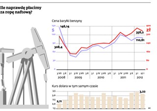 Benzyna będzie tańsza, gdy spadnie dolar