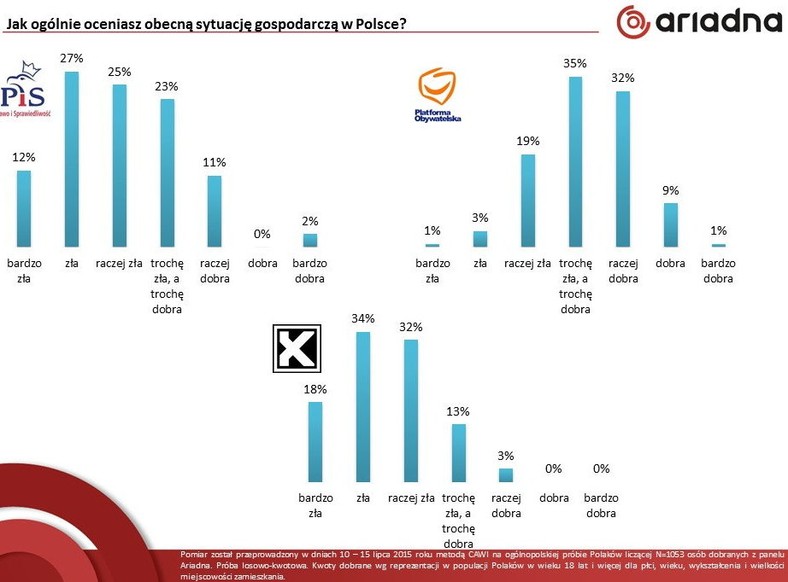 Ocena sytuacji - a sympatie polityczne, fot. tajnikipolityki