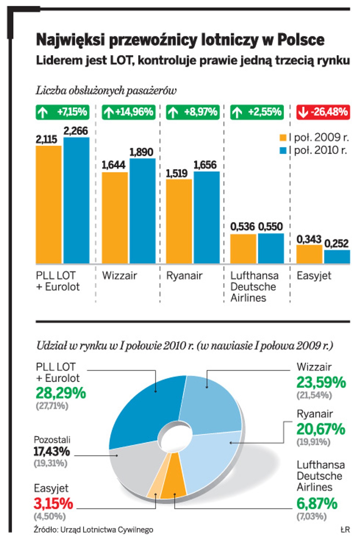 Najwięksi przewoźnicy lotniczy w Polsce