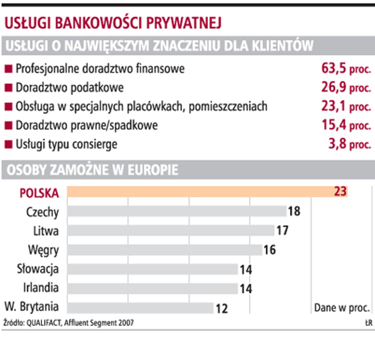 Usługi bankowości prywatnej