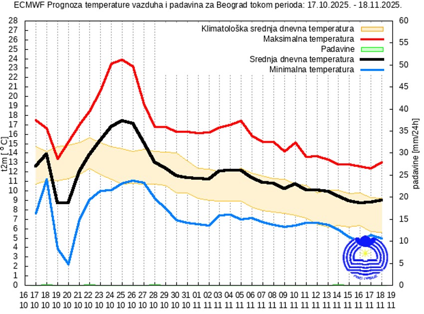 Mesečna prognoza za Srbiju
