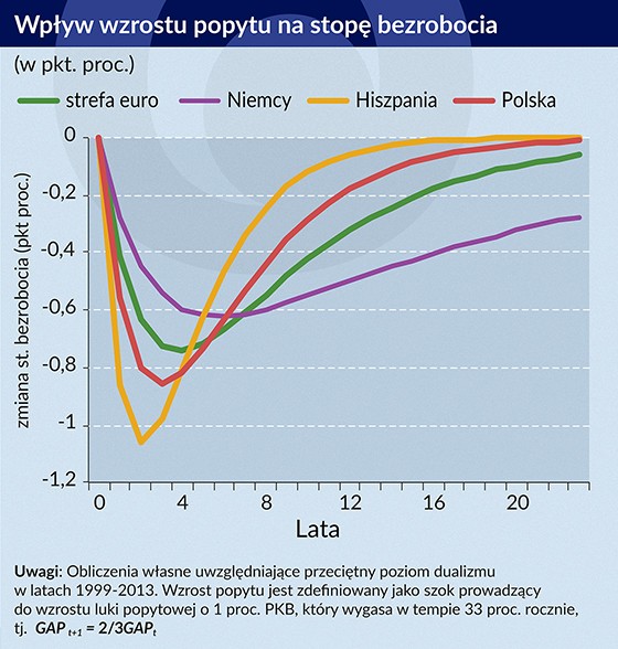 Wpływ wzrostu popytu na stopę zatrudnienia