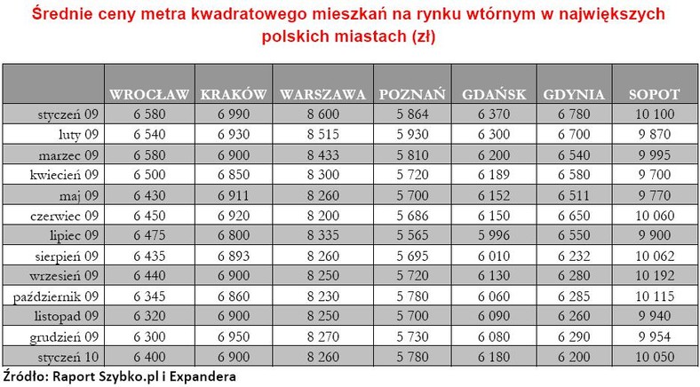 Średnia cena matra kwadratowego mieszkań na rynku wtórnym w największych polskich miastach (w zł) - cz.1