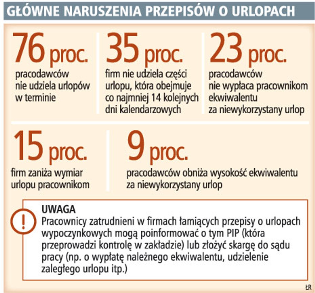 Główne naruszenia przepisów o urlopach