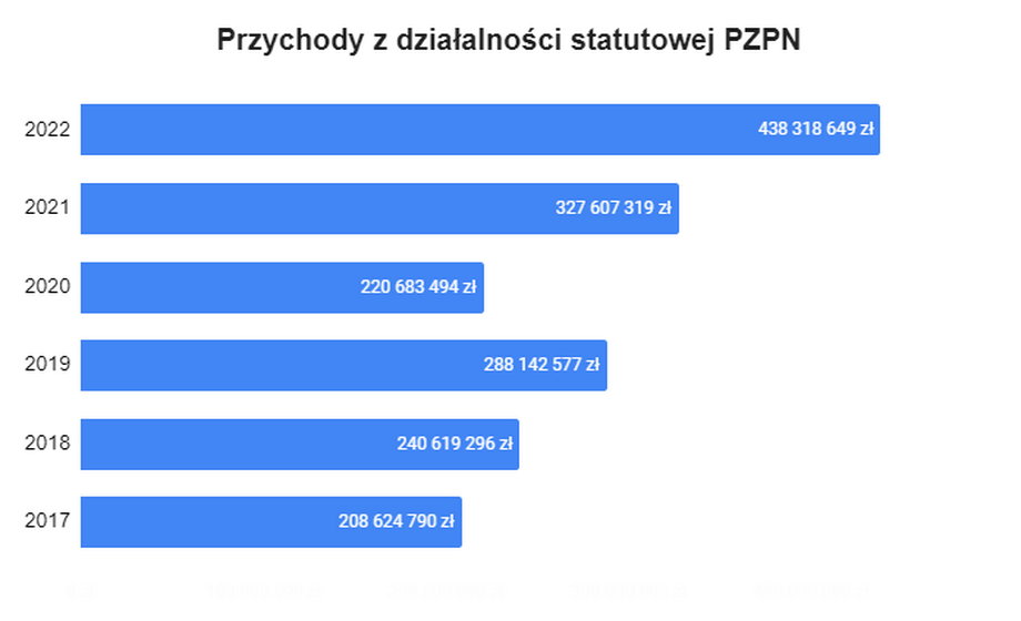 Przychody PZPN z działalności statutowej w latach 2017-2022.