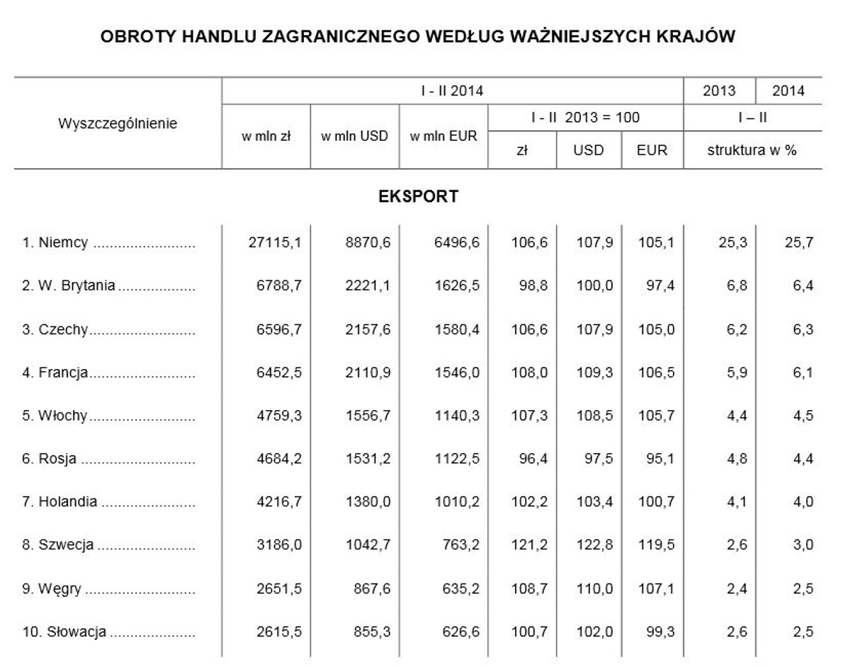 Eksport Polski za styczeń i luty 2014. Źródło: GUS