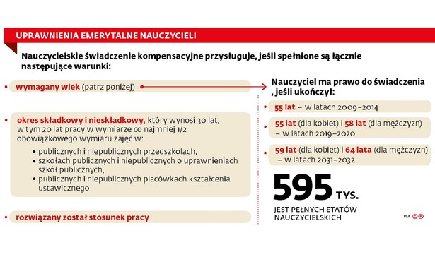 Uprawnienia emerytalne nauczycieli (c)(p)