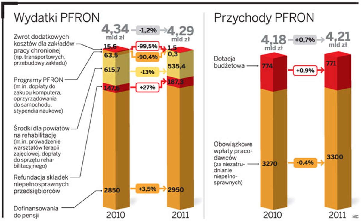 Wydatki i przychody PFRON