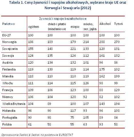 Ceny żywności i napojów alkoholowych, wybrane kraje UE oraz Norwegia i Szwajcaria (2012)