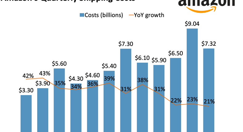 Amazon is facing challenges in its in-house logistics buildup (AMZN ...