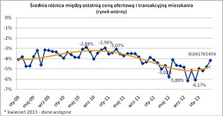 Ceny mieszkań używanych: Coraz trudniej negocjować cenę
