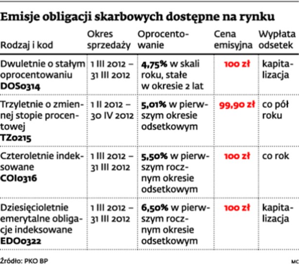 Emisje obligacji skarbowych dostępne na rynku